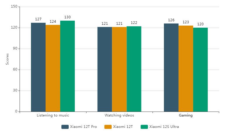 Xiaomi 12T Pro провалился в аудиорейтинге лаборатории DxOMark