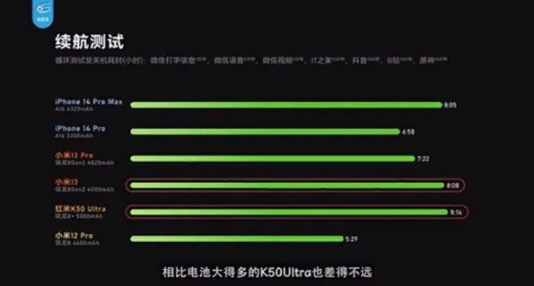 Автономность Xiaomi 13 оказалась выше, чем у iPhone 14 Pro Max