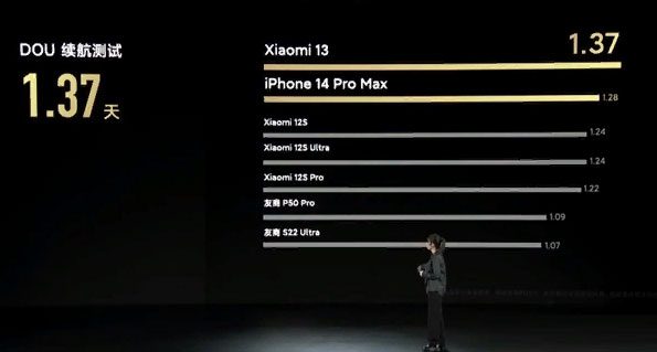 Автономность Xiaomi 13 оказалась выше, чем у iPhone 14 Pro Max